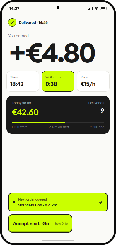Delivery complete screen: plus 4.80 euro earned, 18 minute 42 second time, 15 euro per hour pace, with a hold to accept the next queued order.